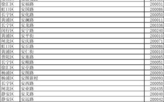 邮政区码和邮政编码是一回事吗？