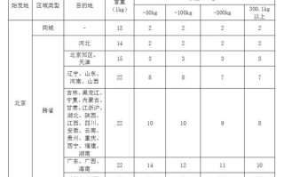 顺丰河北省内快递价格是多少？
