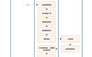 中国邮政集团招聘流程是怎样的？