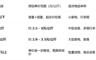 顺丰国际快递费用怎么算？