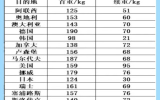 邮政寄快递一般需要几天？