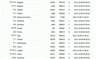 国际快递邮政邮政编码