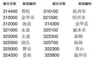 浙江省温州市邮政编码是多少？