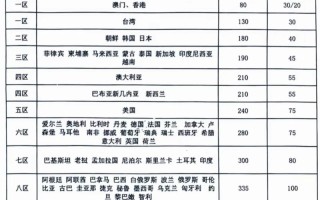 邮政包裹和小包收费有何区别？