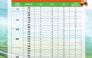 宁波到天津顺丰运费多少？