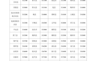 广东省邮政编码是多少？
