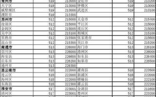苏州邮政编码是多少？