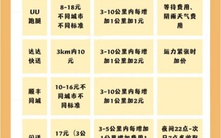 顺丰同城即日达费用是多少？