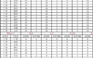 上海到广东顺丰快递多少钱？