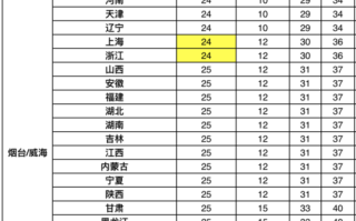 顺丰空运陆运价格差异有多大？