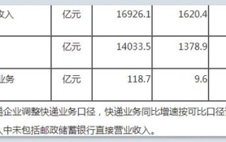 邮政业发展快递业务增长