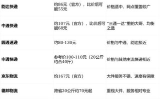 圆通申通中通快递哪家更划算？