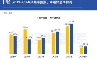 四通一达哪家强？顺丰优势何在？