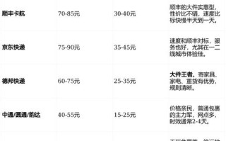 顺丰浙江到广州多少钱