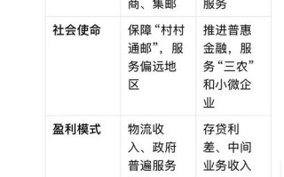 快递与传统邮政核心差异在哪？