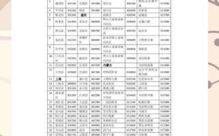 天津邮政编码查询大全有哪些？