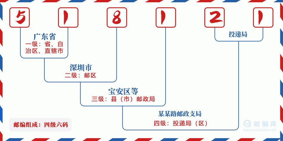 深圳龙岗邮政编码是多少？-第1张图片-陕西物流货运