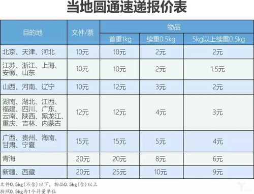 圆通代理点加盟费多少？投资门槛高吗？-第2张图片-陕西物流货运
