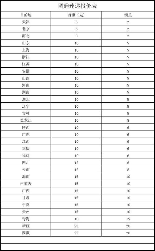 2025圆通运费价格表，哪些因素会影响价格调整？-第1张图片-陕西物流货运