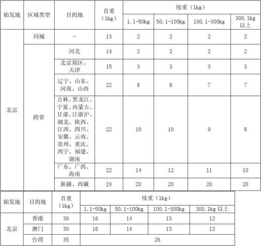 顺丰次日与次晨，价格差多少更划算？-第3张图片-陕西物流货运