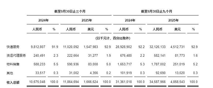 2025中通快递年报营收利润有何变化？-第2张图片-陕西物流货运