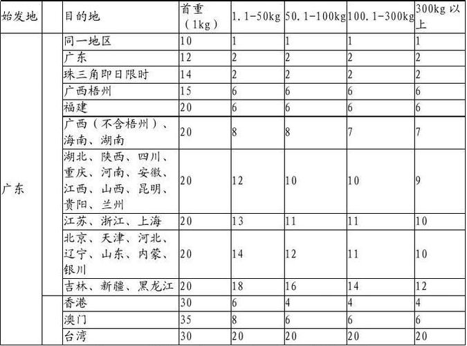 顺丰到大连价格多少？-第3张图片-陕西物流货运