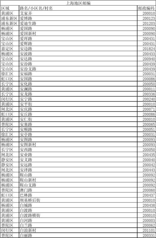 上海市邮政编码是多少？-第1张图片-陕西物流货运