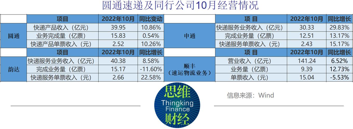 圆通速递比圆通快递贵-第2张图片-陕西物流货运