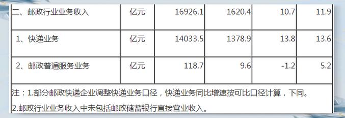 邮政业发展快递业务增长-第1张图片-陕西物流货运