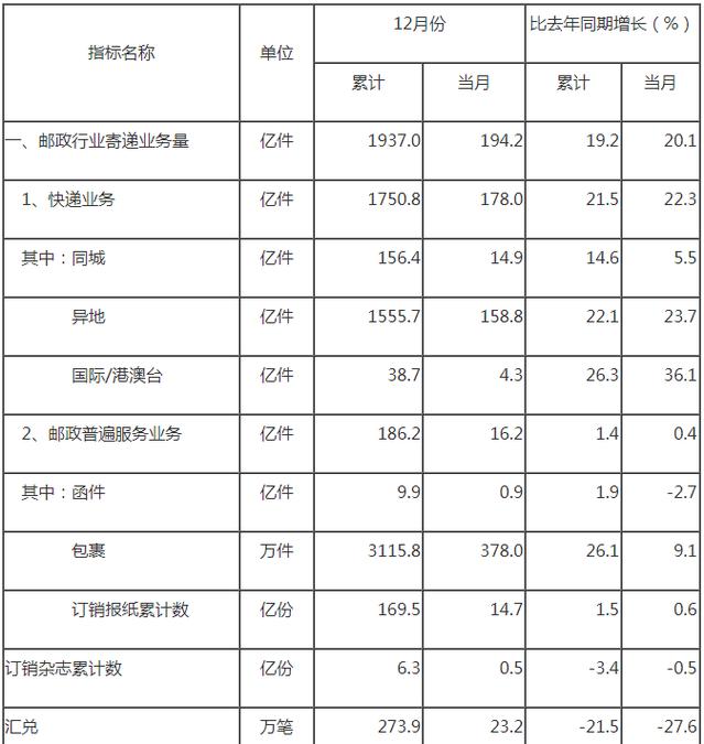 邮政业发展快递业务增长-第3张图片-陕西物流货运