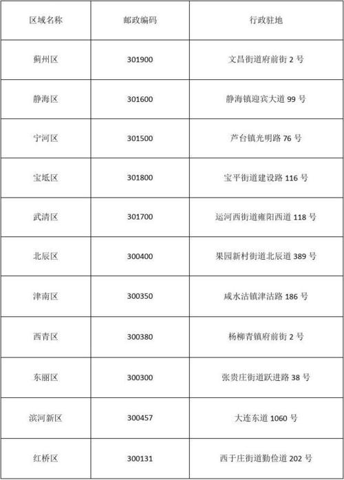 天津邮政编码是多少？-第2张图片-陕西物流货运