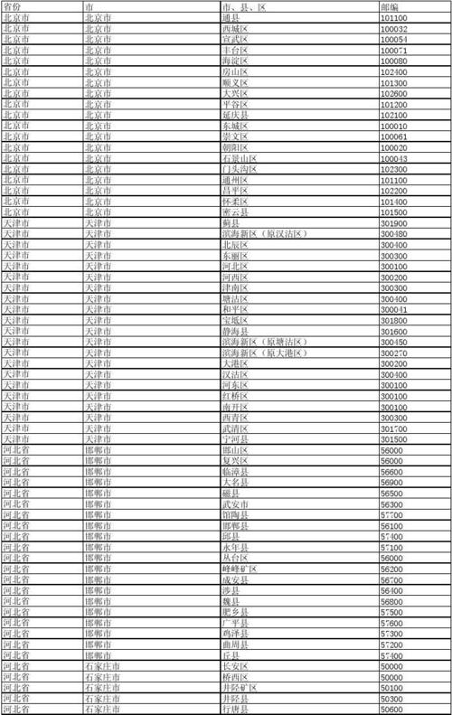全国各地邮政编码一览表-第1张图片-陕西物流货运