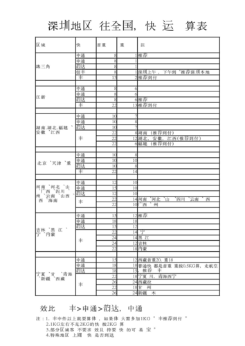 香港顺丰到深圳运费多少？-第3张图片-陕西物流货运