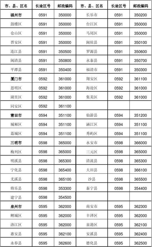 邮政区号350000对应哪里？-第3张图片-陕西物流货运