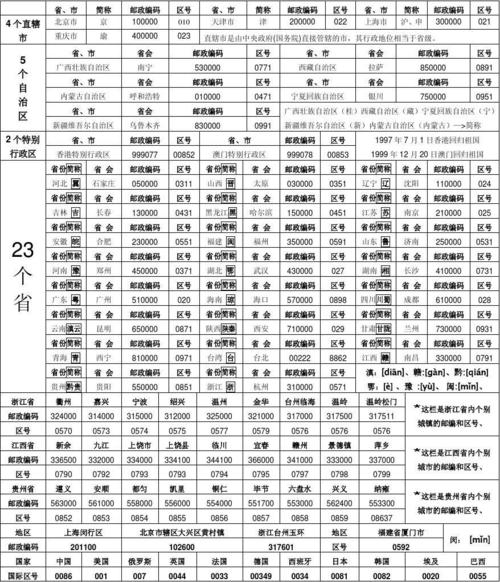 中国邮政编码怎么查？我的邮政编码是多少？-第2张图片-陕西物流货运