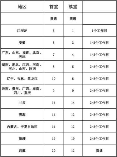 上海到重庆圆通运费多少钱？-第3张图片-陕西物流货运