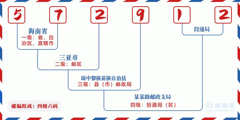 琼中雄中邮政编码是多少？-第2张图片-陕西物流货运