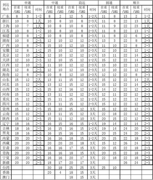 圆通国际快递资费是多少？-第3张图片-陕西物流货运