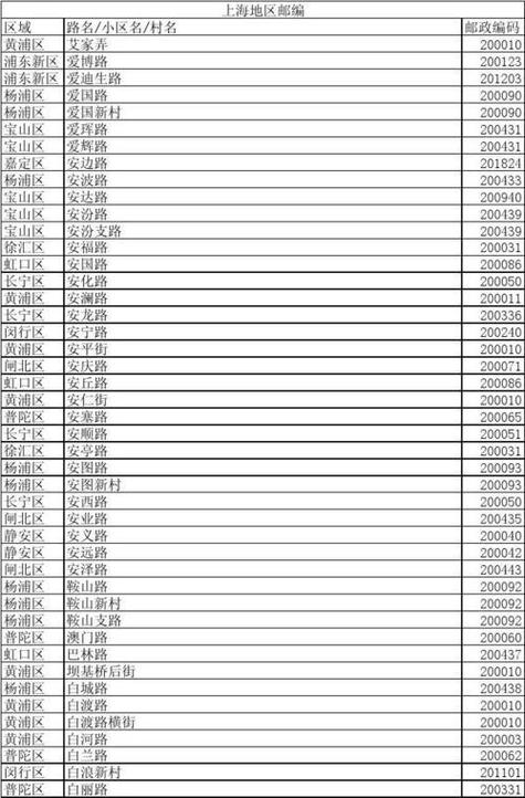 邮政区码和邮政编码是一回事吗？-第1张图片-陕西物流货运