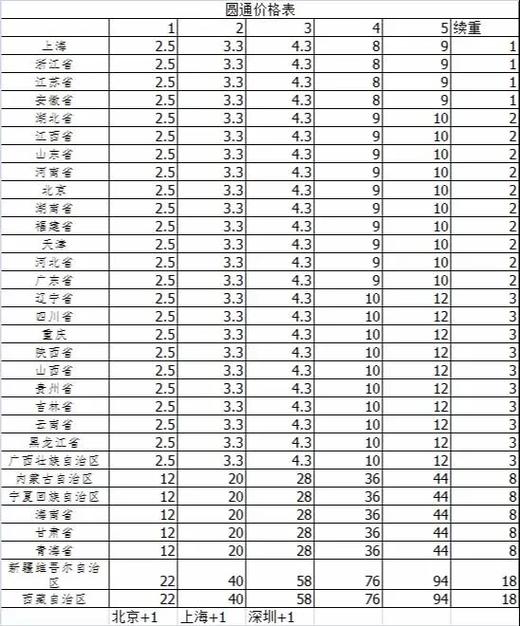 东莞圆通快递价格怎么查？-第1张图片-陕西物流货运