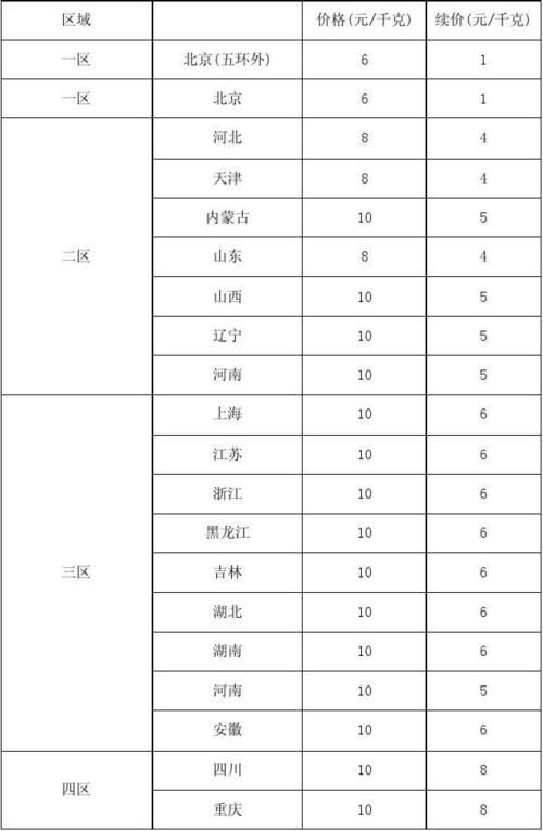 中通快递重庆收费标准是什么？-第3张图片-陕西物流货运
