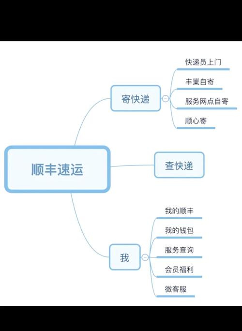 开顺丰代理点需要满足哪些条件？-第1张图片-陕西物流货运