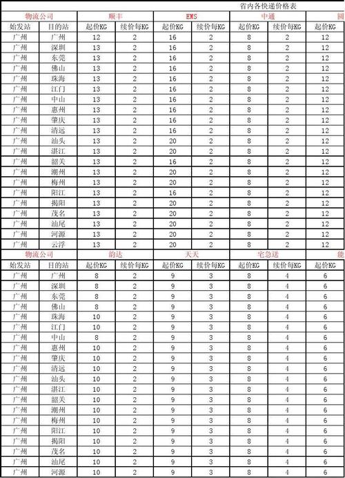 顺丰空运快递价格怎么查？-第2张图片-陕西物流货运