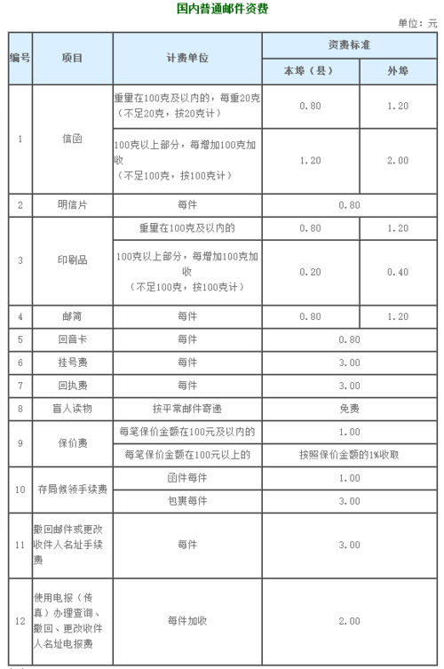 中国邮政国际小包报价怎么算？-第3张图片-陕西物流货运