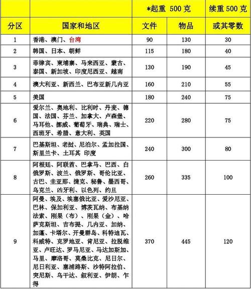 邮政国际快递收费标准-第1张图片-陕西物流货运