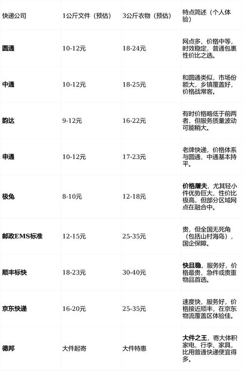 圆通快递运费价格表格怎么看？-第2张图片-陕西物流货运