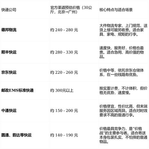 30公斤寄顺丰费用是多少？-第1张图片-陕西物流货运