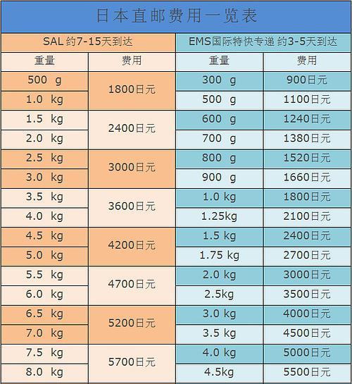 中国邮政航空小包资费是多少？-第3张图片-陕西物流货运