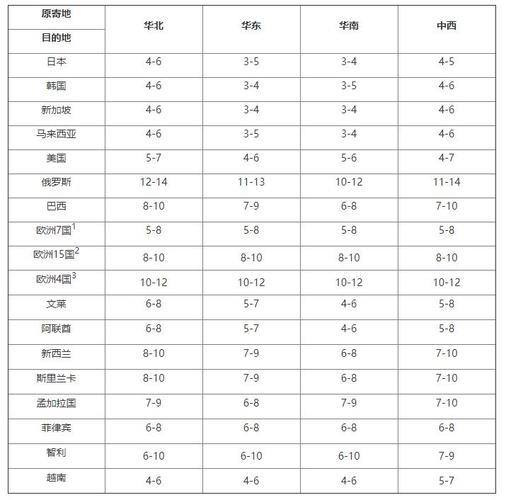 广州到辽宁顺丰要几天到？-第3张图片-陕西物流货运
