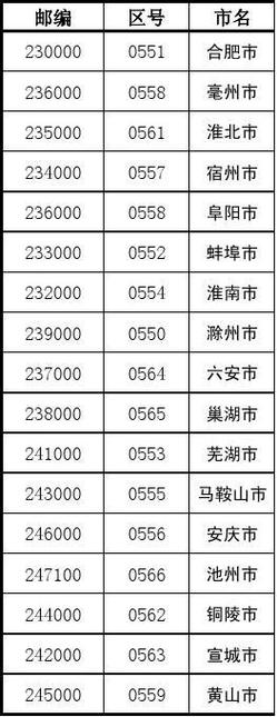 安徽阜阳市的邮政编码-第1张图片-陕西物流货运 安徽阜阳市的邮政编码-第1张图片-陕西物流货运